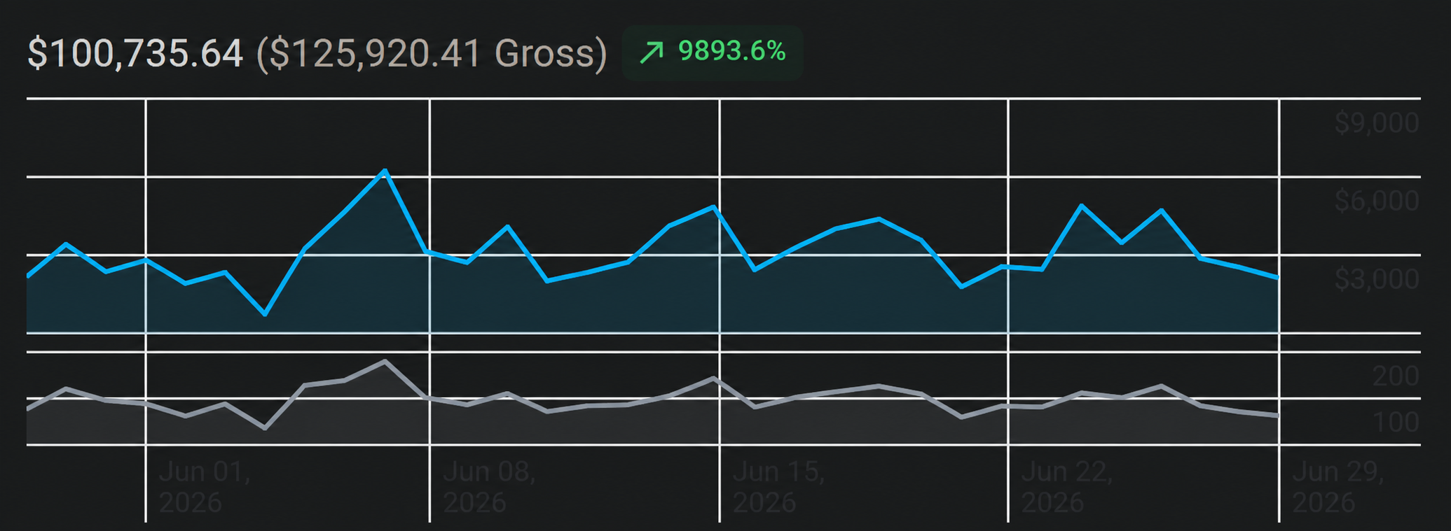 Agency account analytics showing $100,735.64 net and $125,920.41 gross